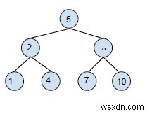 बाइनरी सर्च ट्री - C++ में सर्च और इंसर्शन ऑपरेशंस 