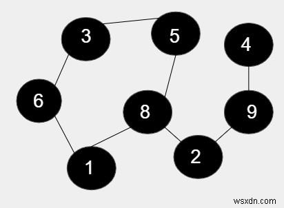 C++ में एक अप्रत्यक्ष ग्राफ में सभी चक्रों की लंबाई का गुणनफल 