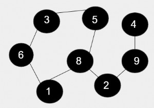 C++ में एक अप्रत्यक्ष ग्राफ में सभी चक्रों की लंबाई का गुणनफल 