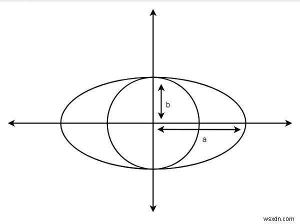 C++ में दीर्घवृत्त में अंकित सबसे बड़े वृत्त का क्षेत्रफल ज्ञात कीजिए 