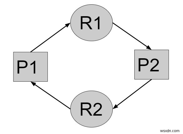 ऑपरेटिंग सिस्टम में गतिरोध मुक्त स्थिति के लिए C++ प्रोग्राम 