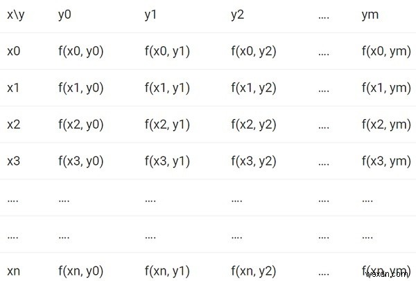 डबल इंटीग्रेशन की गणना करने के लिए C++ प्रोग्राम 