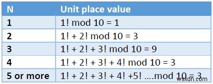 C++ का प्रयोग करते हुए N भाज्यों के योग का इकाई स्थान अंक ज्ञात कीजिए। 