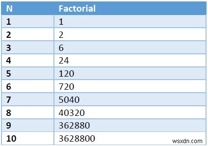 C++ का प्रयोग करते हुए N भाज्यों के योग के अंतिम दो अंक ज्ञात कीजिए। 