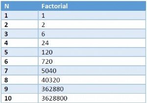 C++ का प्रयोग करते हुए N भाज्यों के योग के अंतिम दो अंक ज्ञात कीजिए। 