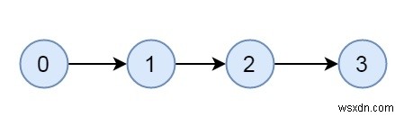 जांचें कि क्या ग्राफ दृढ़ता से जुड़ा हुआ है - सी ++ में सेट 1 (डीएफएस का उपयोग कर कोसराजू) 