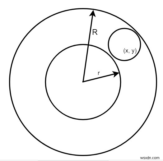 जाँच करें कि क्या दिया गया वृत्त C++ में दो संकेंद्रित वृत्तों द्वारा बनाए गए वलय के अंदर पूरी तरह से स्थित है 