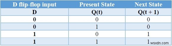 C++ में फ्लिप-फ्लॉप प्रकार और उनका रूपांतरण 