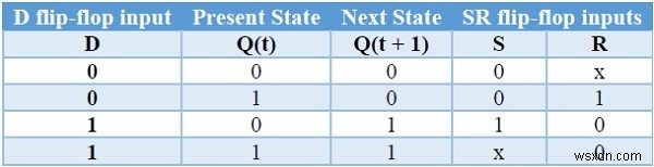 C++ में फ्लिप-फ्लॉप प्रकार और उनका रूपांतरण 