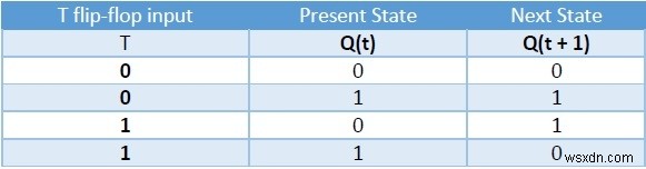 C++ में फ्लिप-फ्लॉप प्रकार और उनका रूपांतरण 