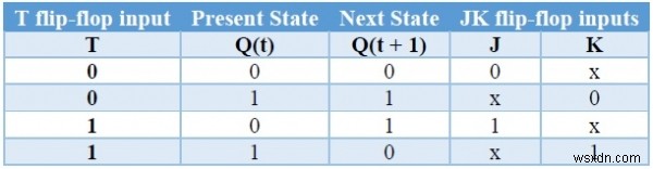 C++ में फ्लिप-फ्लॉप प्रकार और उनका रूपांतरण 