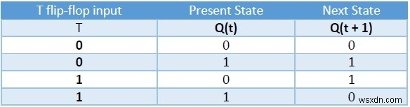 C++ में फ्लिप-फ्लॉप प्रकार और उनका रूपांतरण 