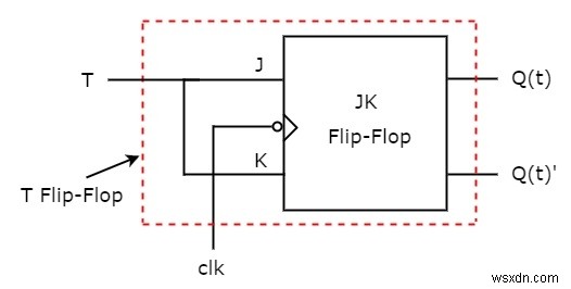 C++ में फ्लिप-फ्लॉप प्रकार और उनका रूपांतरण 