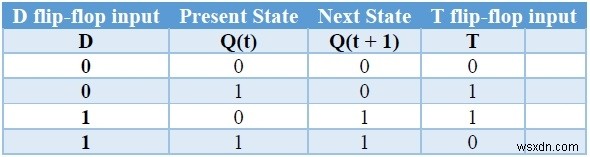 C++ में फ्लिप-फ्लॉप प्रकार और उनका रूपांतरण 