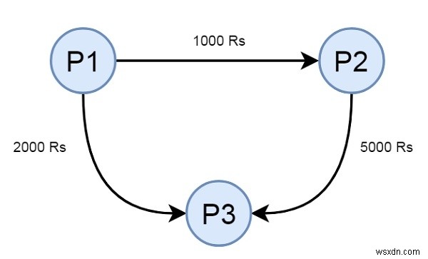 C++ में एक-दूसरे से पैसे उधार लेने वाले मित्रों के समूह के बीच नकदी प्रवाह को कम करें 