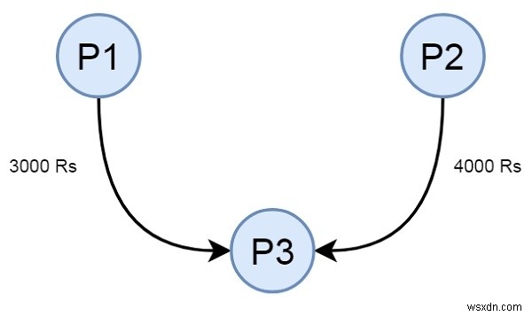 C++ में एक-दूसरे से पैसे उधार लेने वाले मित्रों के समूह के बीच नकदी प्रवाह को कम करें 