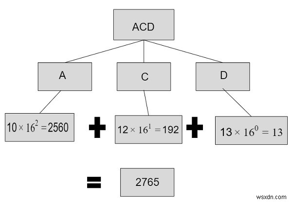 हेक्साडेसिमल से दशमलव के लिए C++ प्रोग्राम 