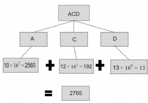 हेक्साडेसिमल से दशमलव के लिए C++ प्रोग्राम 