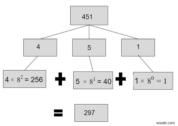 C++ में ऑक्टल से दशमलव रूपांतरण के लिए कार्यक्रम 