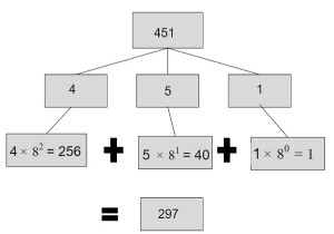 C++ में ऑक्टल से दशमलव रूपांतरण के लिए कार्यक्रम 