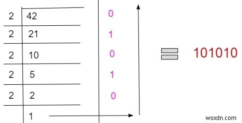 C++ में दशमलव से बाइनरी रूपांतरण के लिए कार्यक्रम 