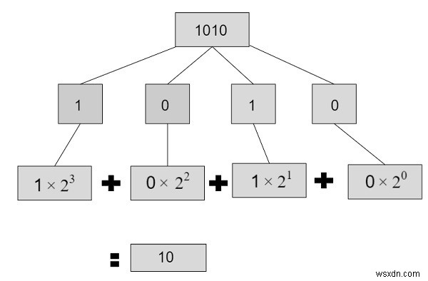 C++ में द्विआधारी से दशमलव रूपांतरण के लिए कार्यक्रम 