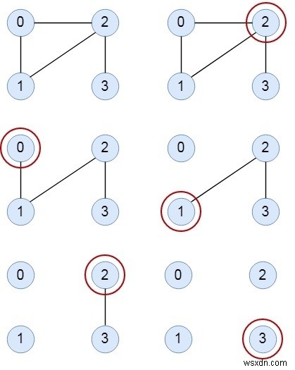 सी ++ में यूलरियन पथ या सर्किट को प्रिंट करने के लिए फ्लेरी का एल्गोरिदम 
