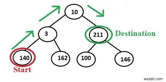 C++ प्रोग्रामिंग में बाइनरी ट्री में किन्हीं दो नोड्स के बीच प्रिंट पथ। 