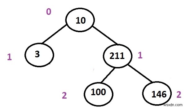 C++ प्रोग्रामिंग में बाइनरी ट्री में पहला सबसे छोटा रूट टू लीफ पाथ प्रिंट करें। 