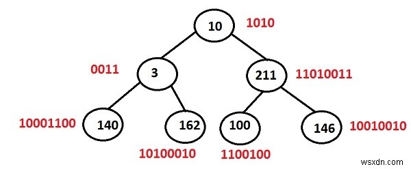 C++ प्रोग्रामिंग में बाइनरी ट्री के प्रत्येक नोड में सेट बिट्स की संख्या प्रिंट करें। 