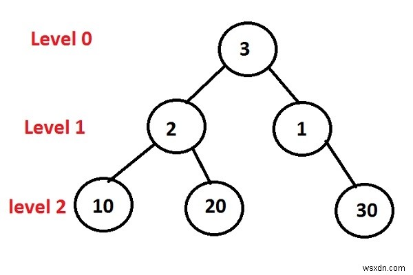 C++ प्रोग्रामिंग में प्रिंट लेवल ऑर्डर ट्रैवर्सल लाइन बाय लाइन। 