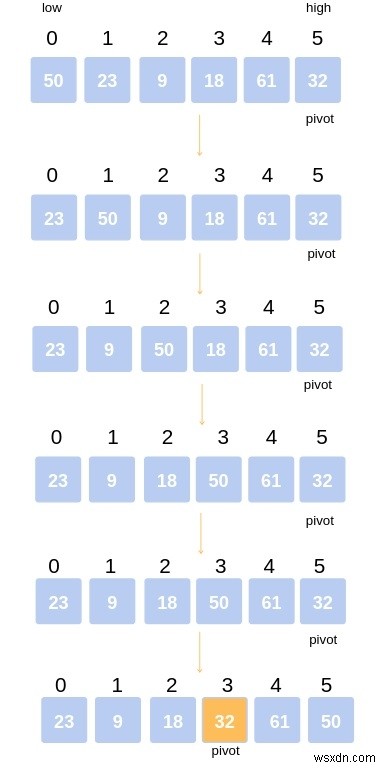 QuickSort के लिए C++ प्रोग्राम? 