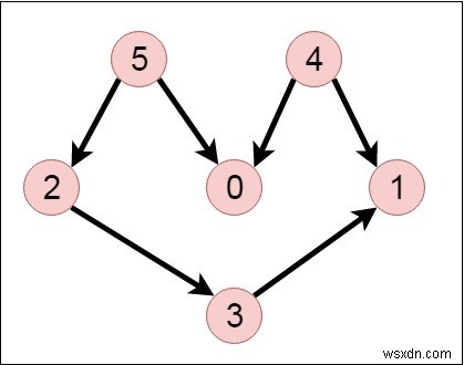 C++ प्रोग्राम एक DAG के लिए एक रैंडम लीनियर एक्सटेंशन बनाने के लिए 