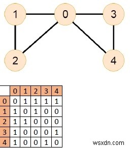 C++ प्रोग्राम यह जांचने के लिए कि क्या एक अप्रत्यक्ष ग्राफ में एक यूलेरियन चक्र है 