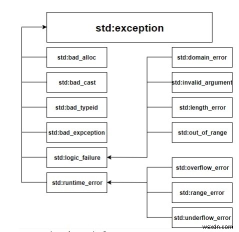 C++ में एक्सेप्शन हैंडलिंग बेसिक्स 