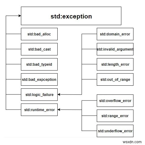 C++ में अपवाद कैसे काम करते हैं? 