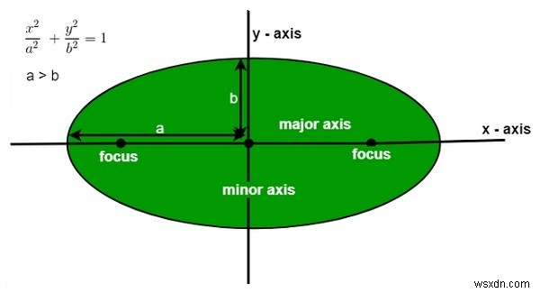 C++ का प्रयोग करके दीर्घवृत्त का क्षेत्रफल ज्ञात करने का कार्यक्रम 