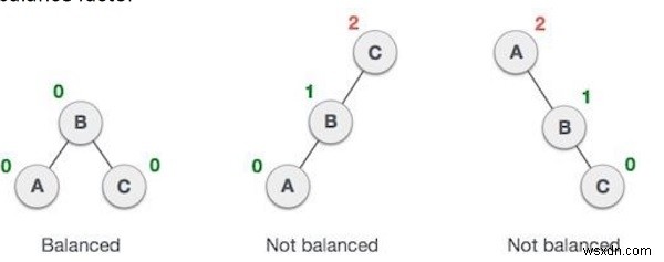 AVL ट्री को लागू करने के लिए C++ प्रोग्राम 