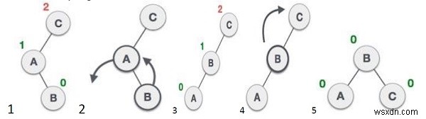 AVL ट्री को लागू करने के लिए C++ प्रोग्राम 