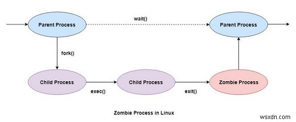 Linux में ज़ोंबी और अनाथ प्रक्रियाएं 