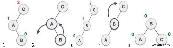 C++ प्रोग्राम बाइनरी सर्च ट्री पर लेफ्ट रोटेशन करने के लिए 