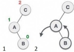 C++ प्रोग्राम बाइनरी सर्च ट्री पर लेफ्ट रोटेशन करने के लिए 