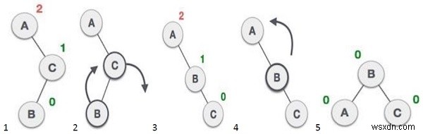 C++ प्रोग्राम बाइनरी सर्च ट्री पर लेफ्ट रोटेशन करने के लिए 