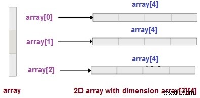 मैं नए का उपयोग करके C++ में 2d सरणी कैसे घोषित करूं? 