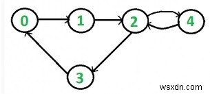 C++ प्रोग्राम BFS का उपयोग करके निर्देशित ग्राफ़ की कनेक्टिविटी की जाँच करने के लिए 