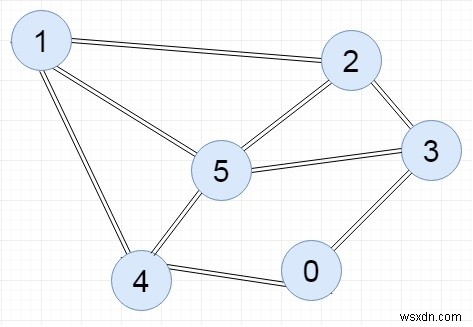 C++ प्रोग्राम इंसीडेंस मैट्रिक्स का उपयोग करके ग्राफ का प्रतिनिधित्व करने के लिए 