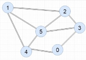 C++ प्रोग्राम इंसीडेंस मैट्रिक्स का उपयोग करके ग्राफ का प्रतिनिधित्व करने के लिए 