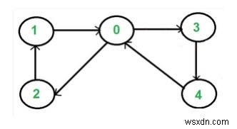 C++ प्रोग्राम यह जांचने के लिए कि क्या एक निर्देशित ग्राफ़ में एक यूलेरियन चक्र है 