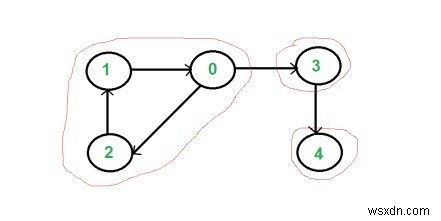 C++ प्रोग्राम यह जांचने के लिए कि कोई ग्राफ़ मजबूती से जुड़ा है या नहीं 