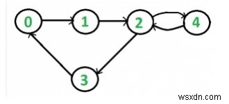 सी++ प्रोग्राम डीएफएस का उपयोग करके निर्देशित ग्राफ की कनेक्टिविटी की जांच करने के लिए 